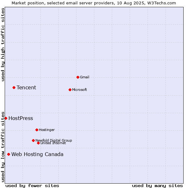 Market position of Tencent vs. Web Hosting Canada vs. HostPress