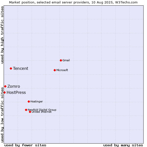 Market position of Tencent vs. Zomro vs. HostPress