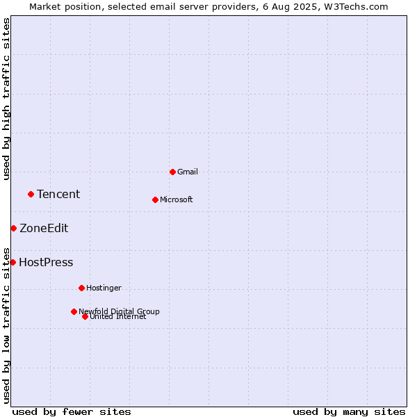 Market position of Tencent vs. ZoneEdit vs. HostPress