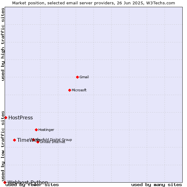 Market position of TimeWeb vs. HostPress vs. Webhost Python