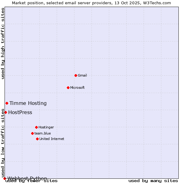 Market position of Timme Hosting vs. HostPress vs. Webhost Python