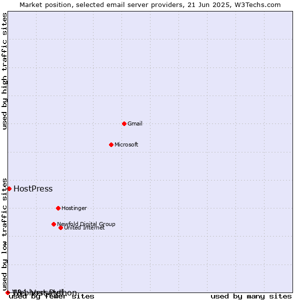 Market position of HostPress vs. 1&1 Versatel vs. Webhost Python