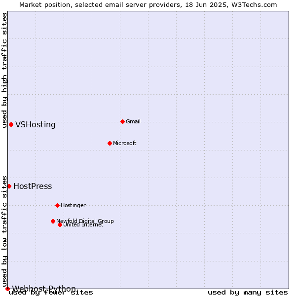 Market position of VSHosting vs. HostPress vs. Webhost Python