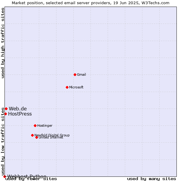 Market position of Web.de vs. HostPress vs. Webhost Python