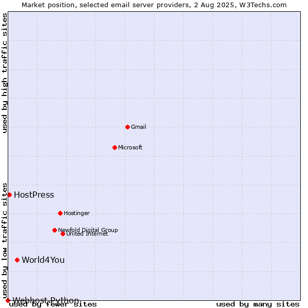 Market position of World4You vs. HostPress vs. Webhost Python