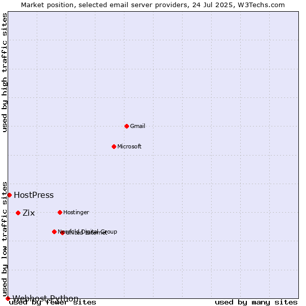 Market position of Zix vs. HostPress vs. Webhost Python