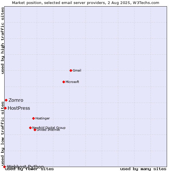 Market position of Zomro vs. HostPress vs. Webhost Python