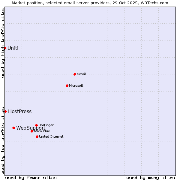 Market position of WebSupport vs. HostPress vs. Uniti