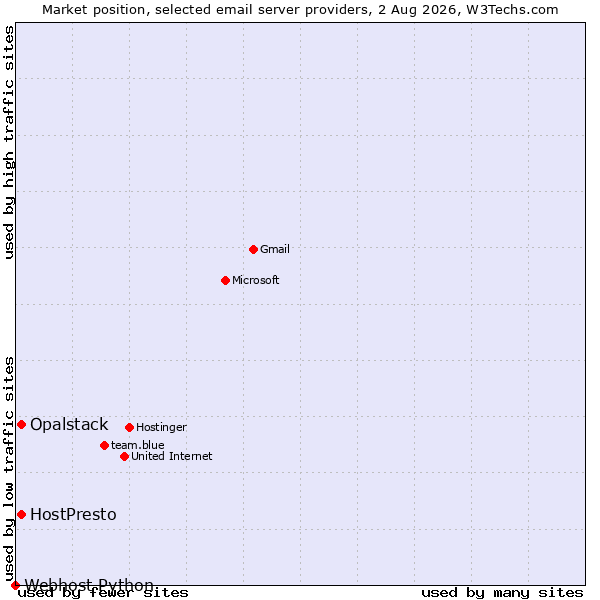 Market position of Opalstack vs. HostPresto vs. Webhost Python