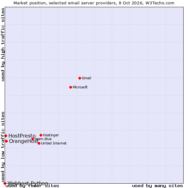 Market position of HostPresto vs. OrangeHost vs. Webhost Python