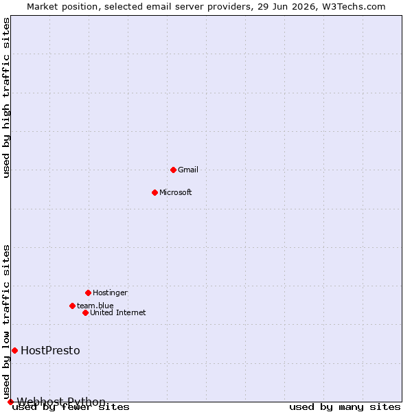 Market position of HostPresto vs. Webhost Python