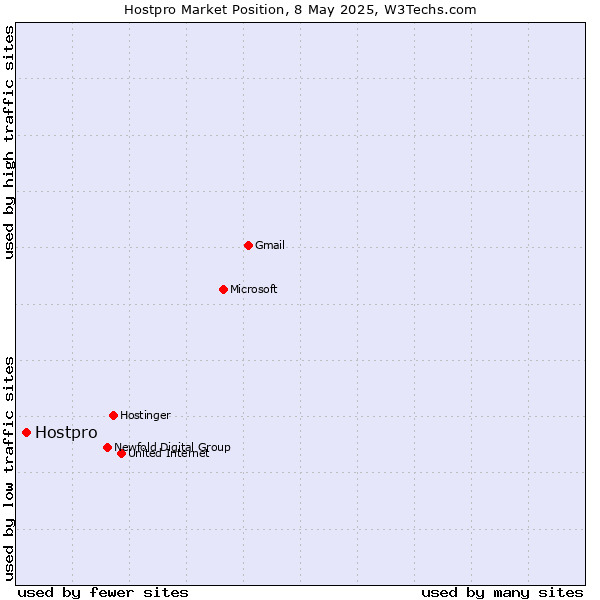 Market position of Hostpro