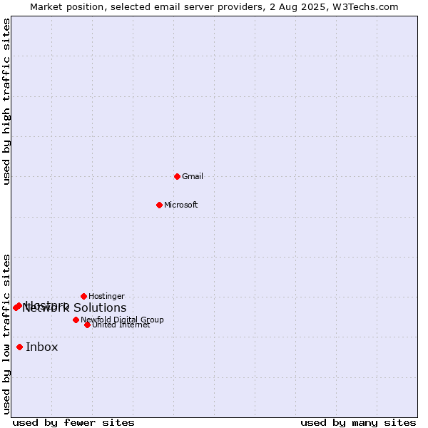 Market position of Inbox vs. Hostpro vs. Network Solutions