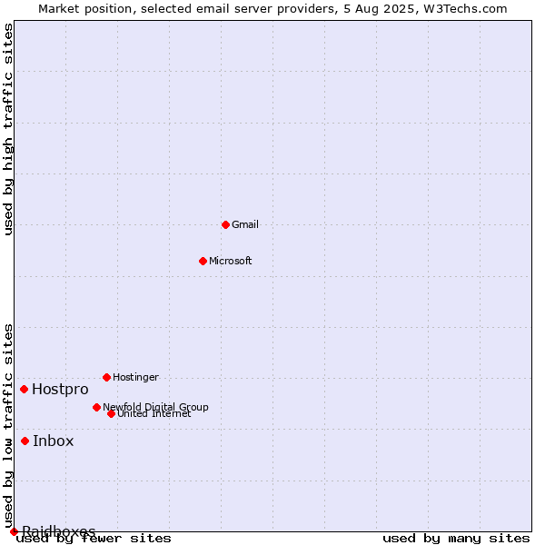 Market position of Inbox vs. Hostpro vs. Raidboxes