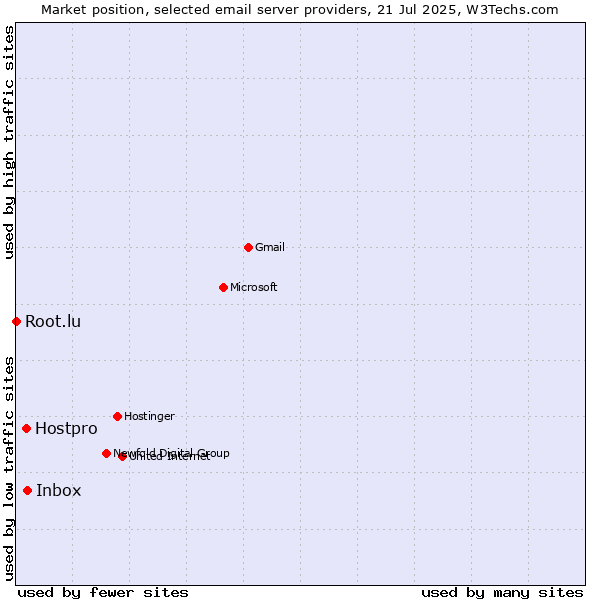 Market position of Inbox vs. Hostpro vs. Root.lu