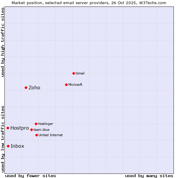 Market position of Zoho vs. Inbox vs. Hostpro