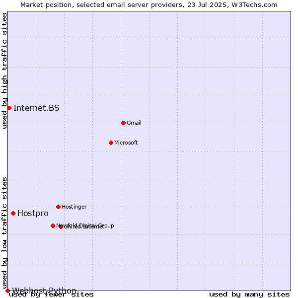 Market position of Hostpro vs. Internet.BS vs. Webhost Python