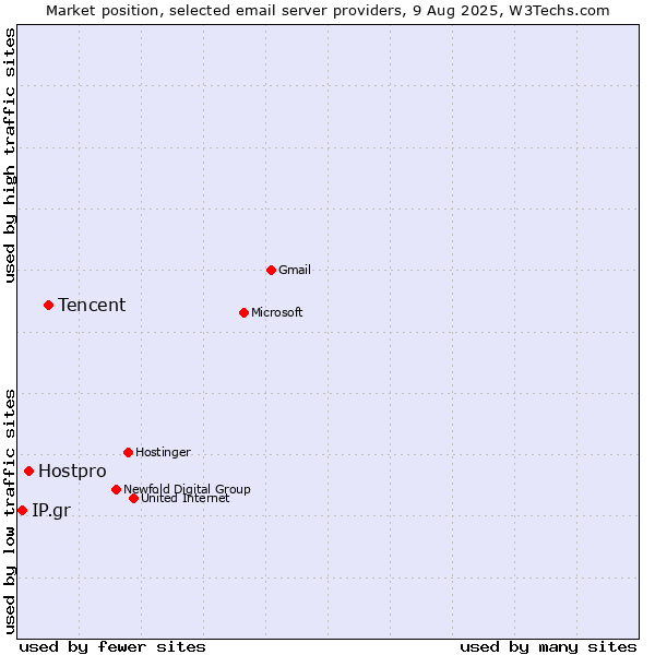 Market position of Tencent vs. Hostpro vs. IP.gr