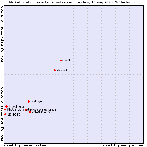 Market position of Hostpro vs. IpHost vs. Netinternet