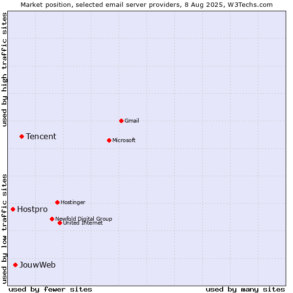 Market position of Tencent vs. JouwWeb vs. Hostpro