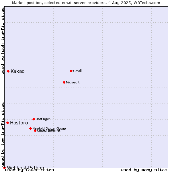 Market position of Kakao vs. Hostpro vs. Webhost Python