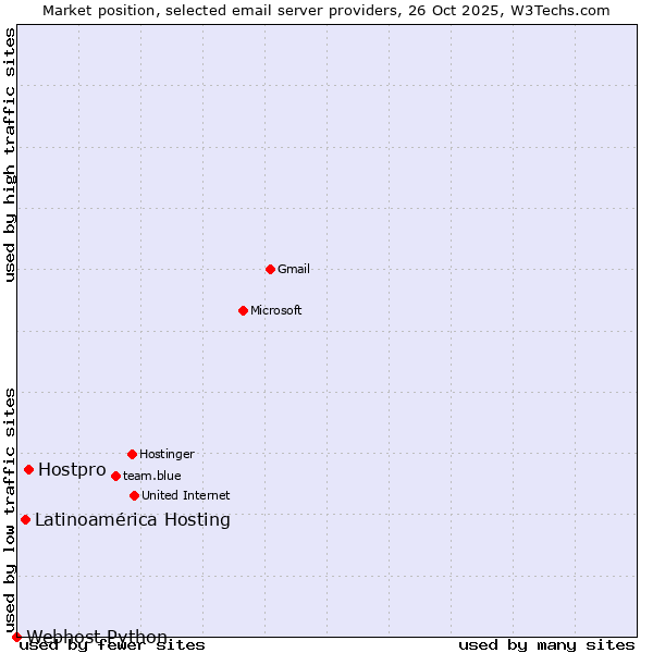 Market position of Hostpro vs. Latinoamérica Hosting vs. Webhost Python