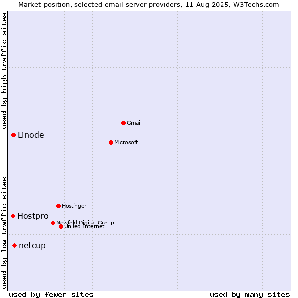 Market position of netcup vs. Linode vs. Hostpro
