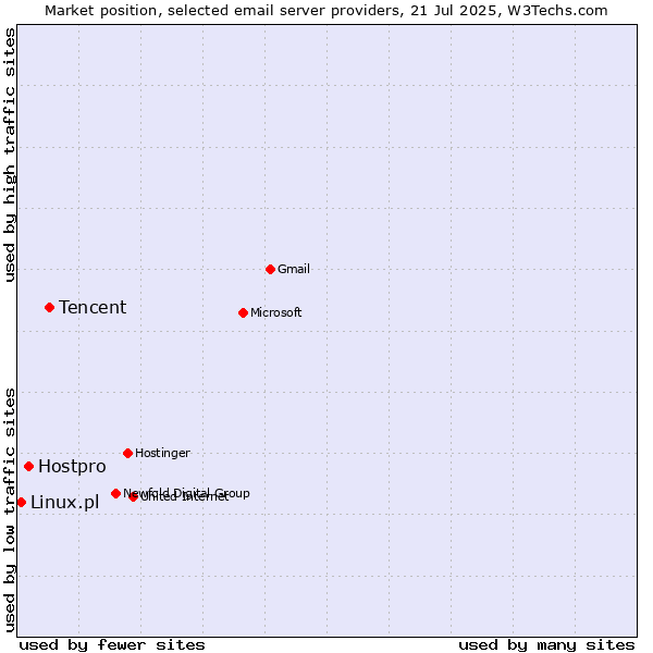 Market position of Tencent vs. Hostpro vs. Linux.pl