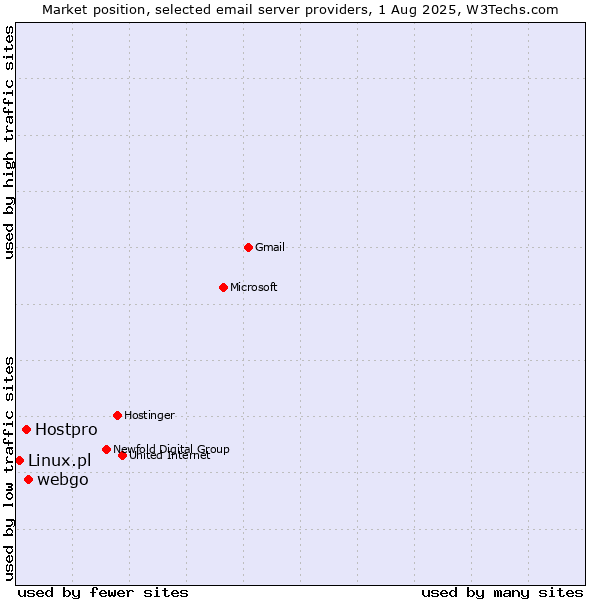 Market position of webgo vs. Hostpro vs. Linux.pl