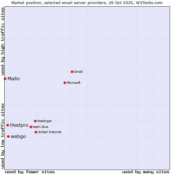 Market position of webgo vs. Hostpro vs. Mailo