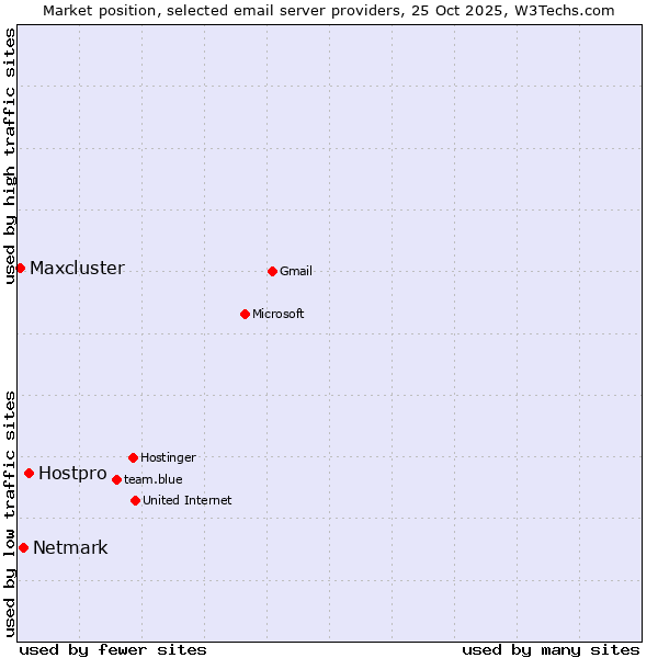 Market position of Hostpro vs. Netmark vs. Maxcluster