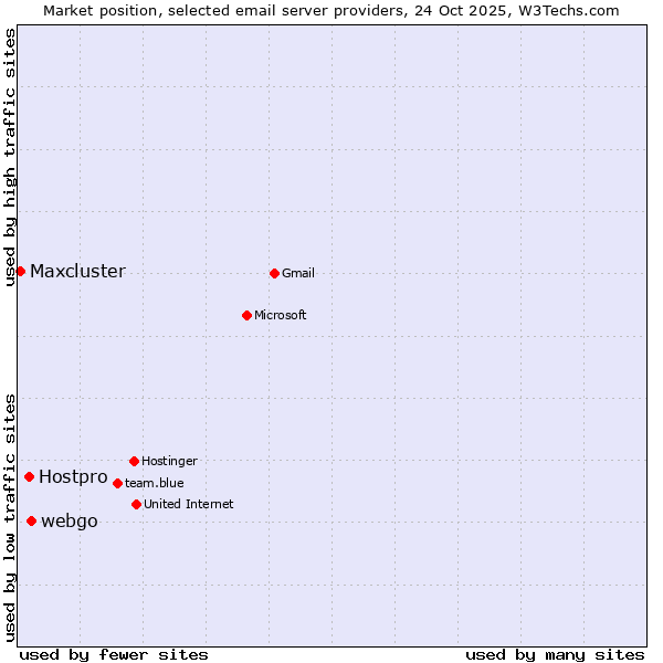 Market position of webgo vs. Hostpro vs. Maxcluster