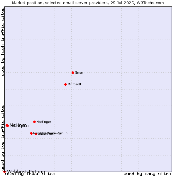 Market position of Hostpro vs. McHost vs. Webhost Python