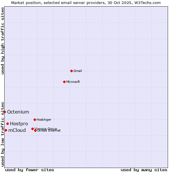 Market position of Hostpro vs. mCloud vs. Octenium
