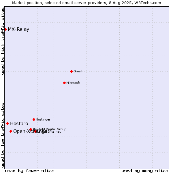 Market position of Open-Xchange vs. Hostpro vs. MX-Relay