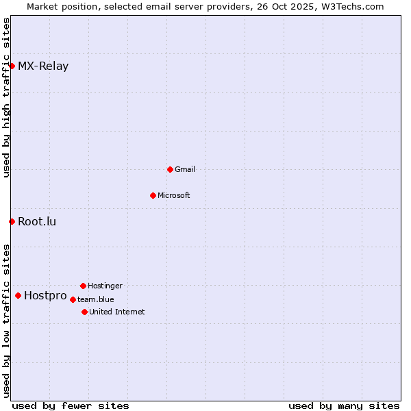 Market position of Hostpro vs. MX-Relay vs. Root.lu
