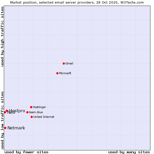 Market position of Hostpro vs. Netmark vs. Neo