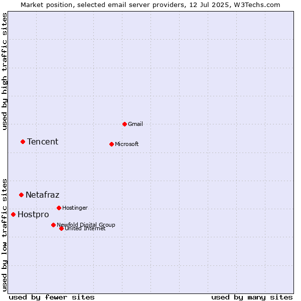 Market position of Tencent vs. Netafraz vs. Hostpro