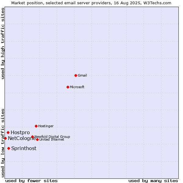 Market position of Sprinthost vs. Hostpro vs. NetCologne