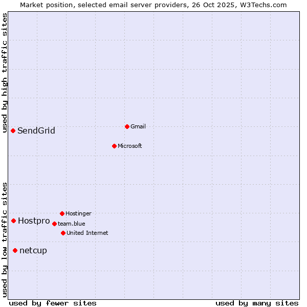 Market position of netcup vs. Hostpro vs. SendGrid