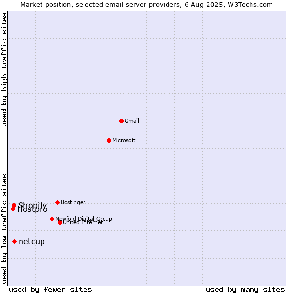 Market position of netcup vs. Shopify vs. Hostpro