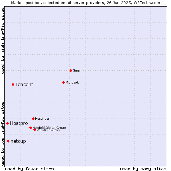 Market position of Tencent vs. netcup vs. Hostpro