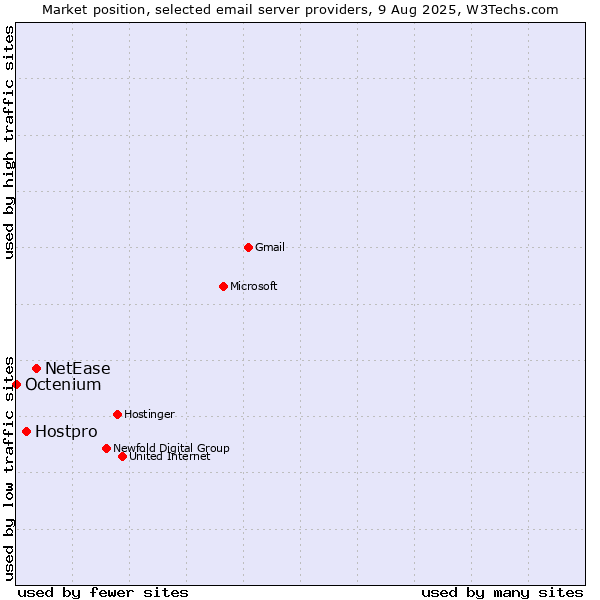Market position of NetEase vs. Hostpro vs. Octenium