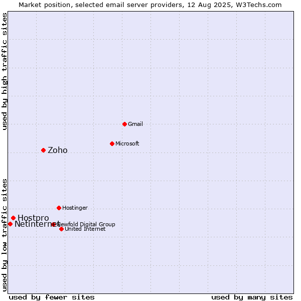Market position of Zoho vs. Hostpro vs. Netinternet