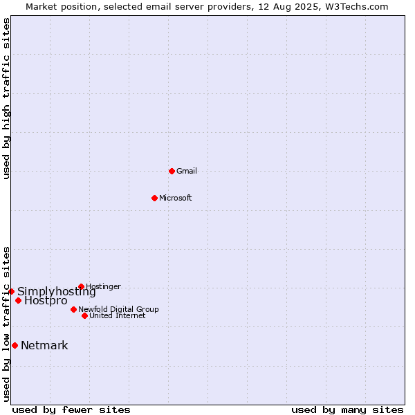 Market position of Hostpro vs. Netmark vs. Simplyhosting