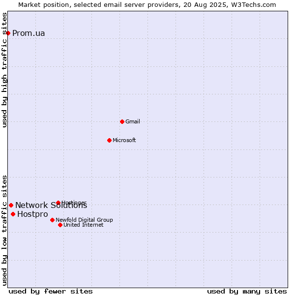Market position of Hostpro vs. Network Solutions vs. Prom.ua