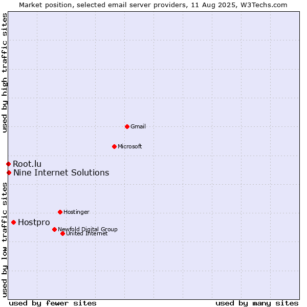 Market position of Hostpro vs. Nine Internet Solutions vs. Root.lu