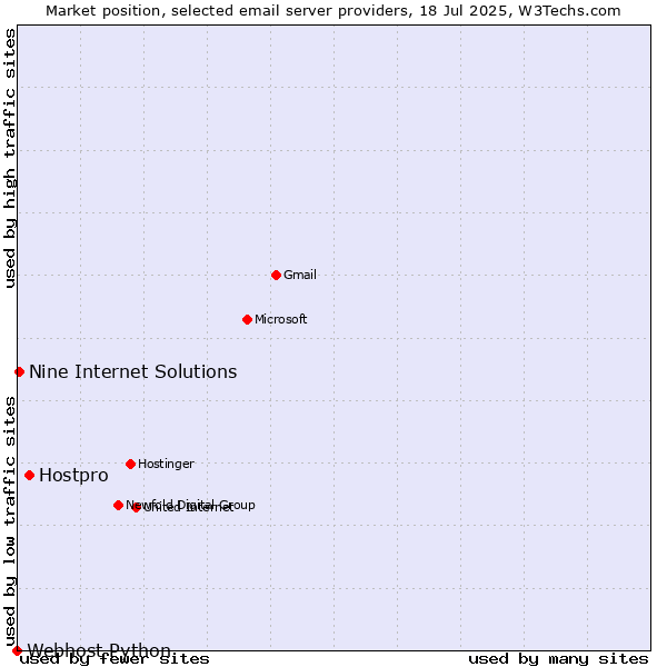 Market position of Hostpro vs. Nine Internet Solutions vs. Webhost Python