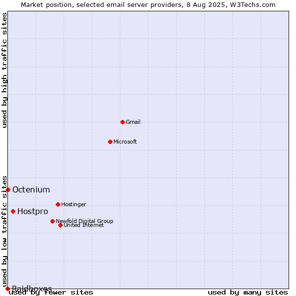Market position of Hostpro vs. Octenium vs. Raidboxes