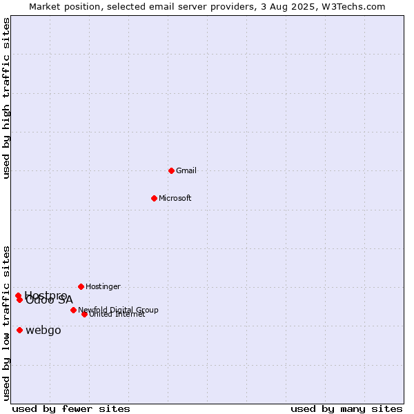 Market position of Odoo SA vs. webgo vs. Hostpro